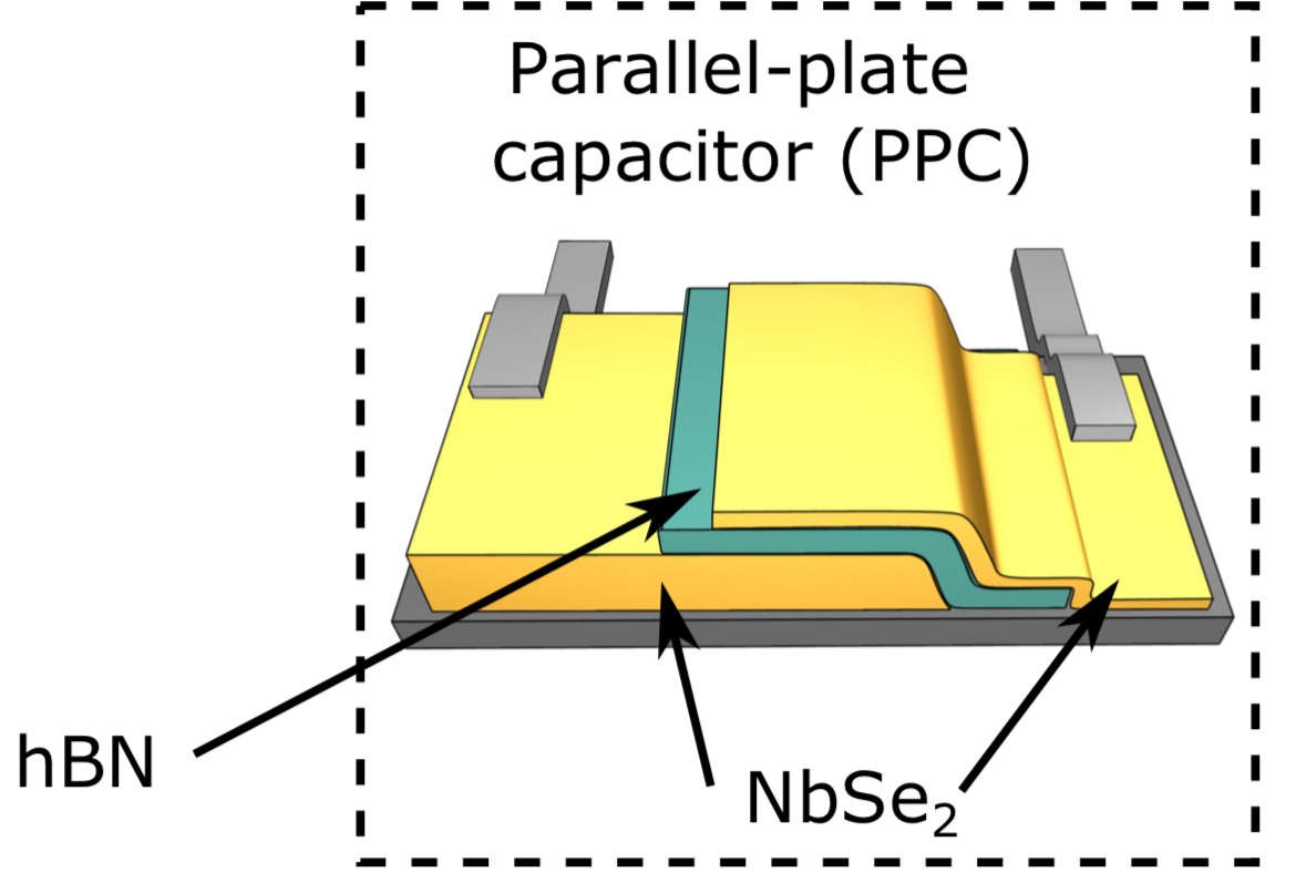 Very exciting work by Joel Wang &amp; Megan Yamoah, building a compact transmon qubit using an hBN-based parallel-plate capacitor.  This can be a game changer for miniaturizing superconducting qubits!
arxiv.org/abs/2109.00015