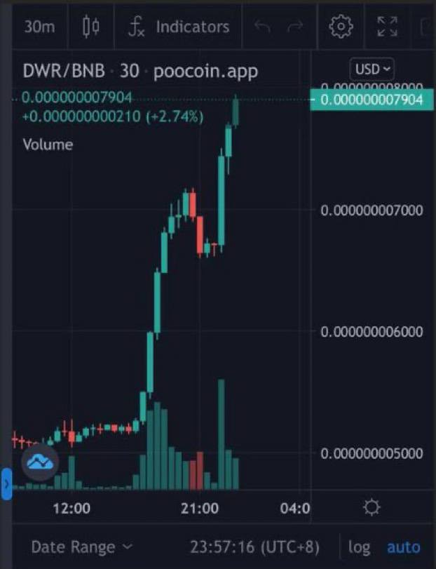 3088Shane's tweet photo. 👀Just look at that graph📈@DogeWarriorBSC flying high right now🚀

🚀An #NFTMarketplace on the horizon 
🔄High #APY  #staking  with #BabySwap on 09/09
🖼️A #madlads #NFT partnership!
🗣️Doxxed devs

🔥Im super bullish on this one🔥

💬https://t.co/T44F4DZbaG

#BSC #DWR #BSCGems https://t.co/Fjlm10lH5j