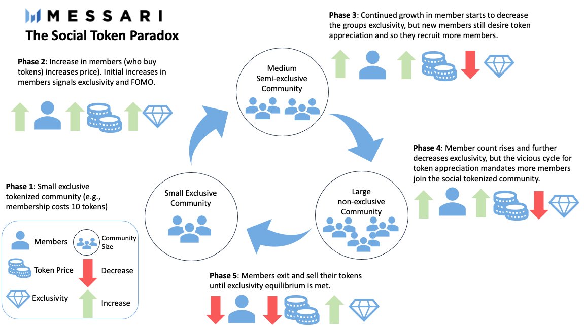 Messari on Twitter: &quot;1/ The “Social Token Paradox” is a problem that occurs  in exclusive social tokens communities. The challenge is that social tokens  need new members for the value to appreciate,