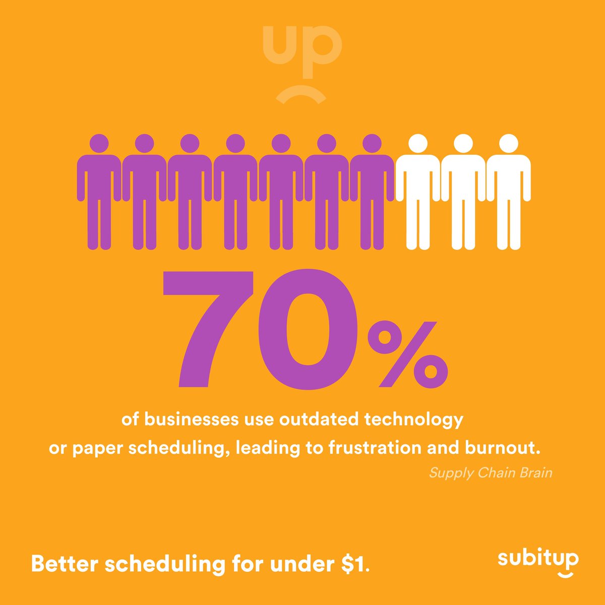 SubItUp's tweet image. Did you know 70% of businesses today actually contribute to burnout by using bad technology or paper scheduling methods? #workforcemanagement #employeescheduling #doworkbetter