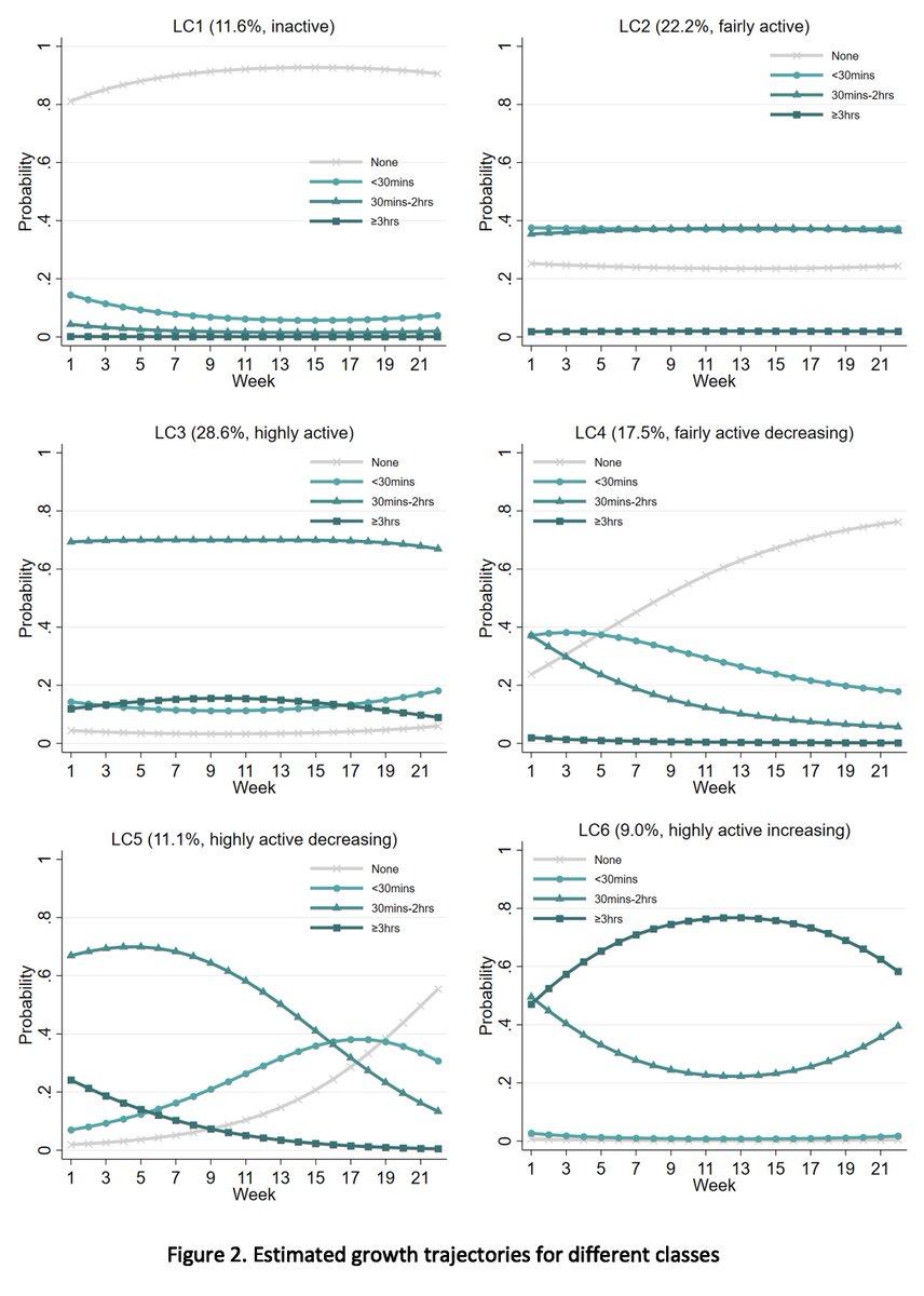 jessicakbone's tweet photo. 📢 New paper out with @FeifeiBu John Mitchell @andrewp_steptoe &amp; @Daisy_Fancourt from @UCL_BSH @UCL_IEHC 

We found substantial heterogeneity in longitudinal patterns of physical activity during the first 6 months of the pandemic in @C19socialstudy 

https://t.co/avq05SgduD https://t.co/MxnhZUqueT