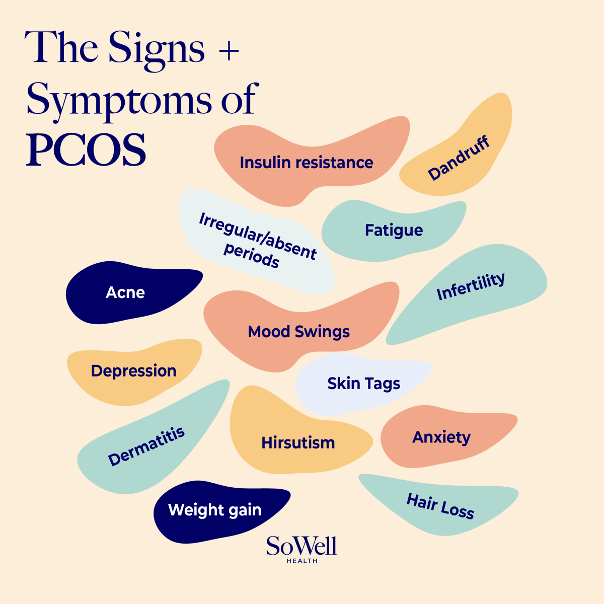 getsowell's tweet image. #PCOS is a complex hormonal condition w/ a variety of symptoms. It's important to know the signs &amp;amp; note your symptoms when evaluating how you're feeling as a whole to start making the links. Save this symptom checker #getsowell #pcosawareness #breakthesilence #prioritizepcos