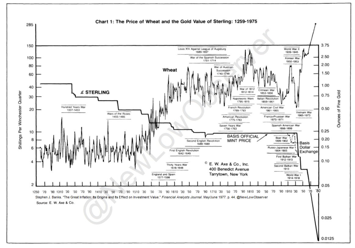 new-low-observer-on-twitter-1259-1975-wheat-and-gold-value-of