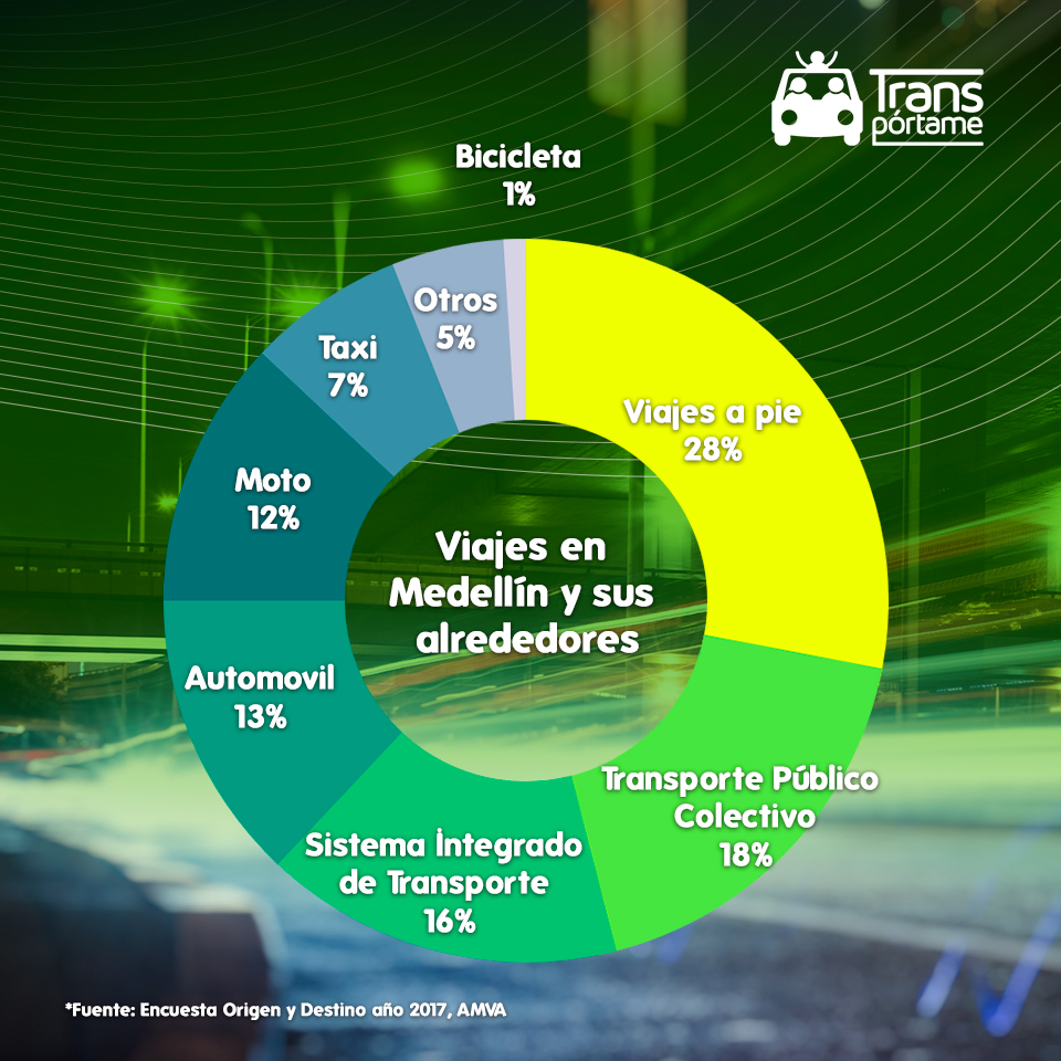 TransportameC's tweet photo. Así es cómo se transportan a diario las personas en Medellín y sus alrededores.
Regístrate:
https://t.co/Pz6c4XBRmF
#Viajes  #Transporte  #Vehiculocompartido #Carpool  #CalidadDelAire https://t.co/Cd82sBHCvc