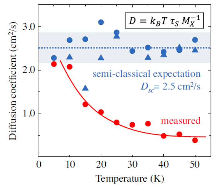 Together with Alexey Chernikov (TU Dresden) and Mikhail Glazov (Ioffe Institute) we have gained microscopic insights into non-classical exciton transport in atomically thin semiconductors. Our work was published in Physical Review Letters. 
journals.aps.org/prl/abstract/1…