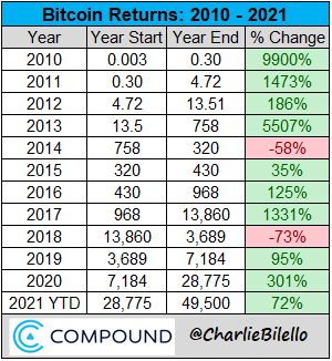 charliebilello's tweet photo. Bitcoin returns since 2010...

$BTC https://t.co/Up1sSlFaHr