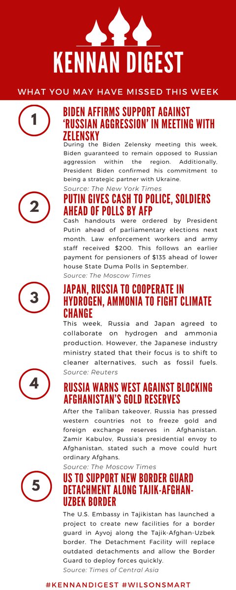 Here are 5 must-read stories from this week! #KennanDigest

🇺🇦-🇺🇸 meeting: nyti.ms/3zGV0pM
Putin gives $ to 👮: bit.ly/3BDcXpA
🇯🇵-🇷🇺 cooperation: reut.rs/3gT1QRy
🇷🇺 on Afghan 🪙: bit.ly/38CdZ96
🇺🇸in Central Asia: bit.ly/2WPucVu