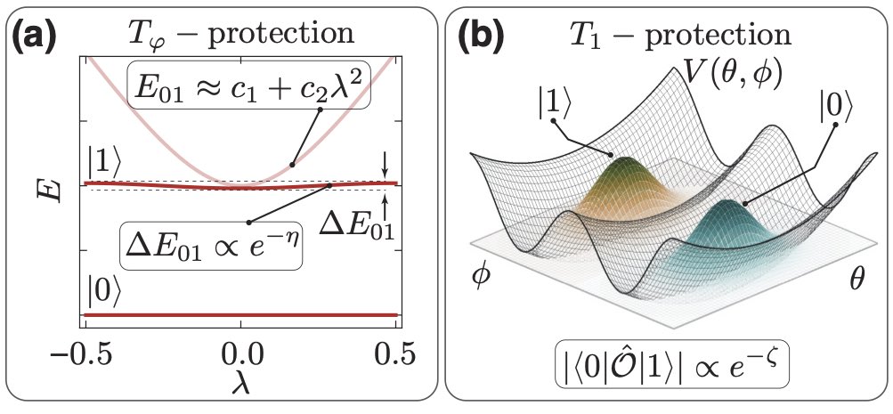 Our perspective article on protected superconducting qubits is now online at PRX Quantum bit.ly/3mRLfS2. What do you think comes after the transmon to reach fault-tolerant QC? Or is the transmon enough? Work done with <a href="/GyenisA/">Gyenis András</a> <a href="/agudipaolo/">Agustin Di Paolo</a> J Koch <a href="/nanonoodle/">Andrew Houck</a> <a href="/schusterqed/">David Schuster</a>