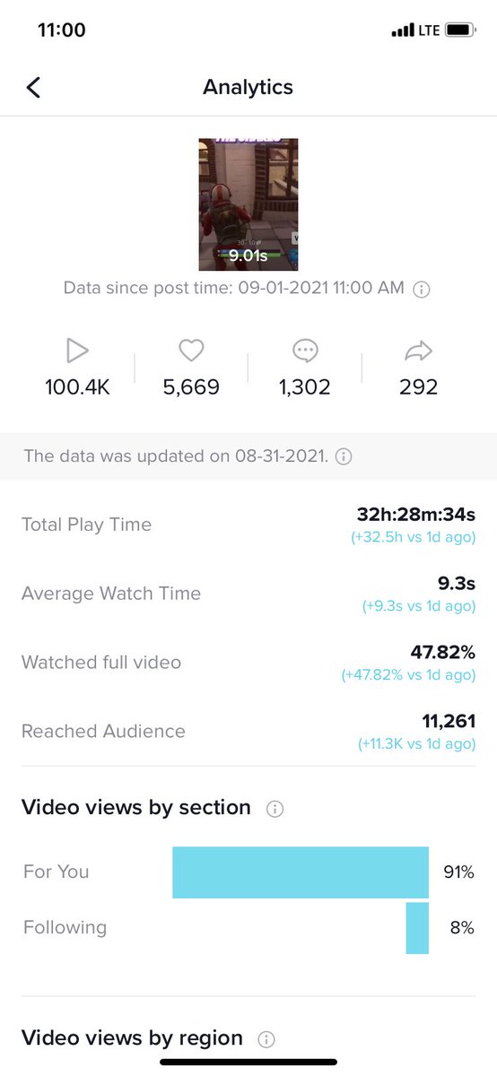 hcfrye's tweet photo. 100k in 24 hours with @XenGGs 😱 https://t.co/kEFuH0xIe0