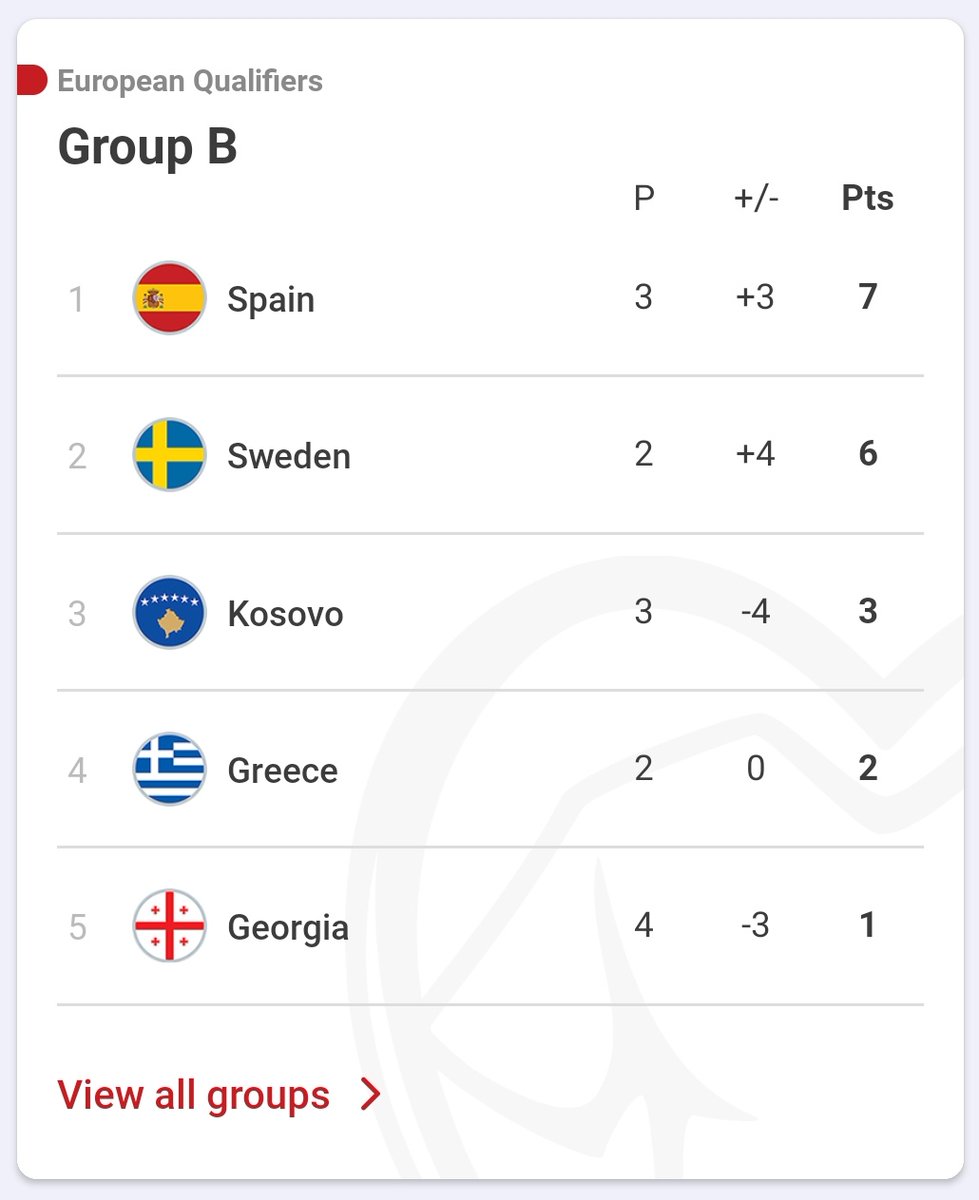 kosovanfooty_EN's tweet photo. Current standing in our Group (B).
1. Spain ๐ช๐ธ
2. Sweden ๐ธ๐ช
3. KOSOVA ๐ฝ๐ฐ
4. Greece ๐ฌ๐ท
5. Georgia ๐ฌ๐ช
Next up โ ๐ฌ๐ท Greece at "Fadil Vokrri".
#GEOKOS | #KOSGRE https://t.co/Du4BMCmkQr