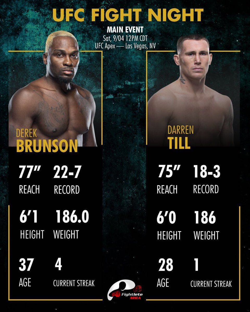 FightleteM's tweet photo. Middleweights @DerekBrunson and @darrentill2 take the main event slot for a rare afternoon UFC card Saturday! Who ya got? #UFC #DerekBrunson #DarrenTill #BrunsonTill #UFCVegas36 #MMA #Fightlete https://t.co/pdbp3CRzG1