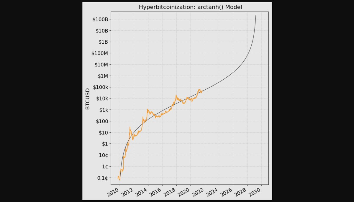 w_s_bitcoin's tweet photo. Was successfully able to formulate the Stock2FOMO curve using the inverse hyperbolic tangent function. Now I'm just waiting on my Python scripts to find the best fit. Stay tuned! More to come. https://t.co/yWv1n2nEDt
