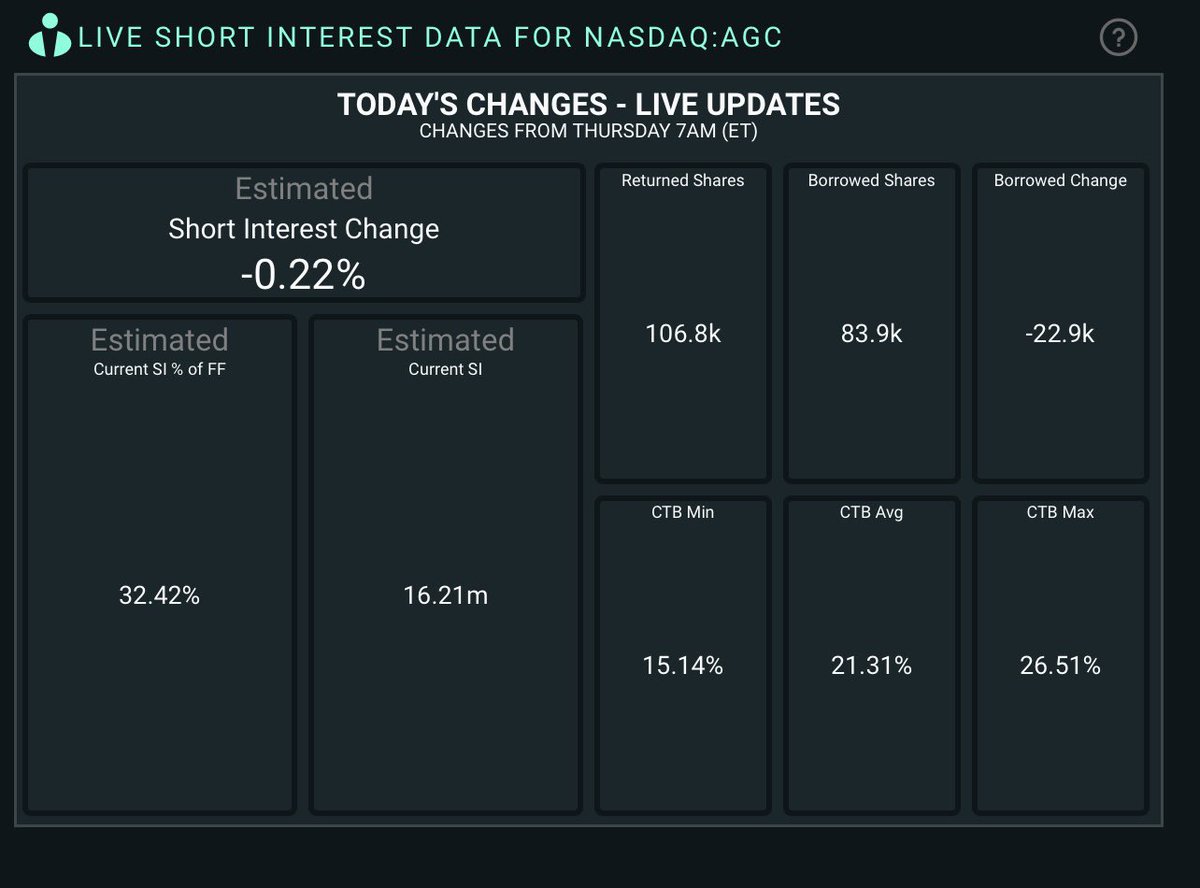 BdsmTrading's tweet photo. Over here looking at $AGC #AGC jumped in early, 32% SI 23 days to cover, CTB creeping up.. could be the next smash. Rollin #ANY $ANY profits and #SPRT #BBIG $BBIG even a little $AMC #AMC profits to this. https://t.co/UXRcKGkHUf