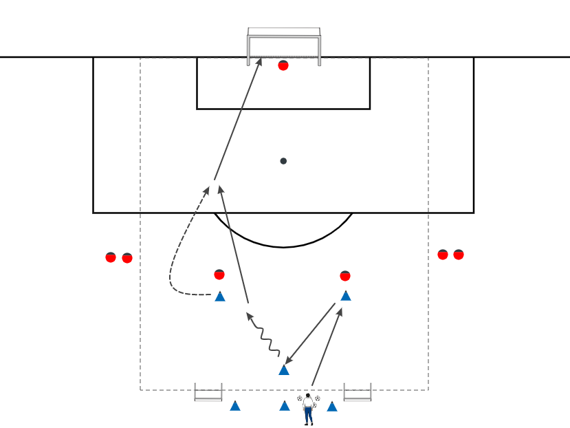 FleschSoccer's tweet photo. II.  3v2+GK to big goal/mini goals https://t.co/TMPQOB2HI7