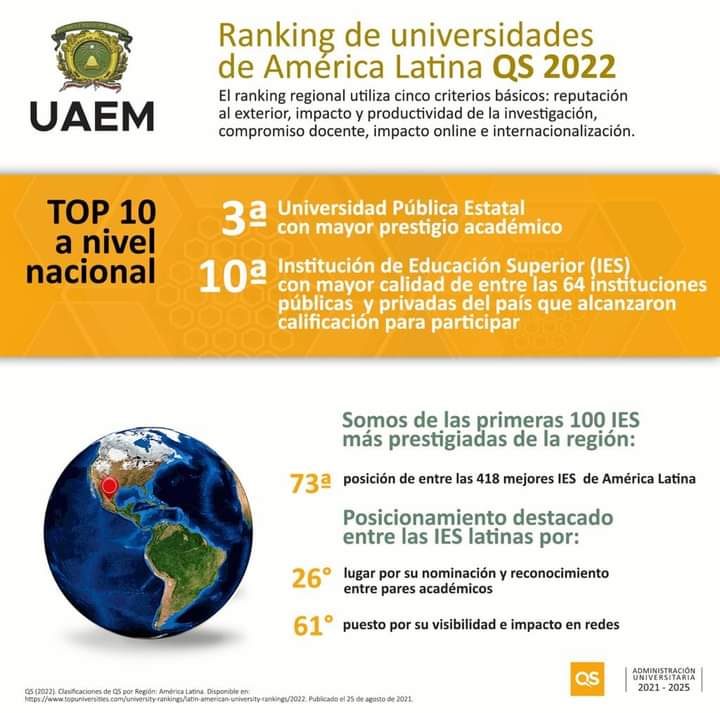 #OrgulloVerdeyOro 

La <a href="/UAEM_MX/">UAEMéx</a> se consolidó como la tercera mejor universidad pública estatal a nivel nacional, de acuerdo con el Ranking de Universidades de América Latina QS 2022.

Más información en: bit.ly/3tbpAVX

#TodosSomosTlatoani