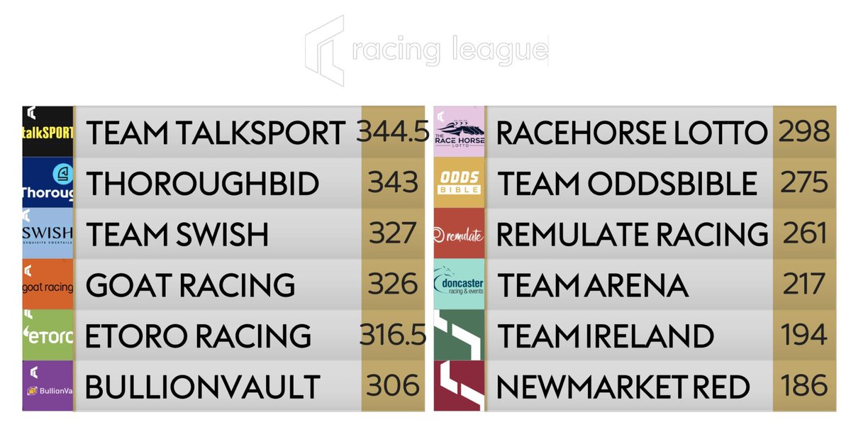 We're not far behind with just two races of <a href="/RacingLeagueUK/">Racing League</a> left 😳