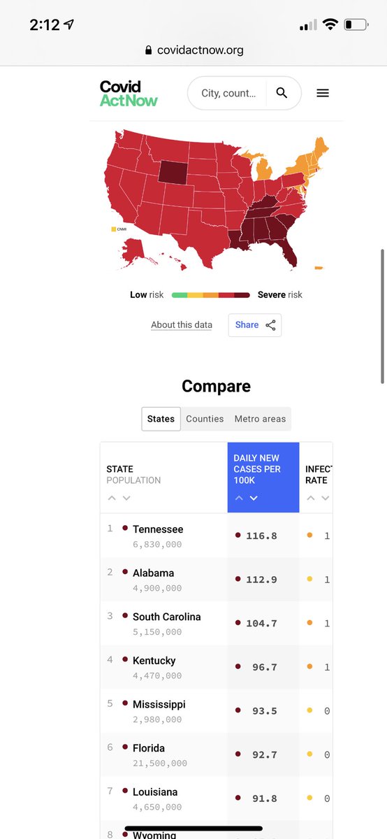 TN now is #1 in new Covid cases per capita. If we were our own country, we would  be #2 for new cases in the world. It does not have to be this way. Get the vaccine!