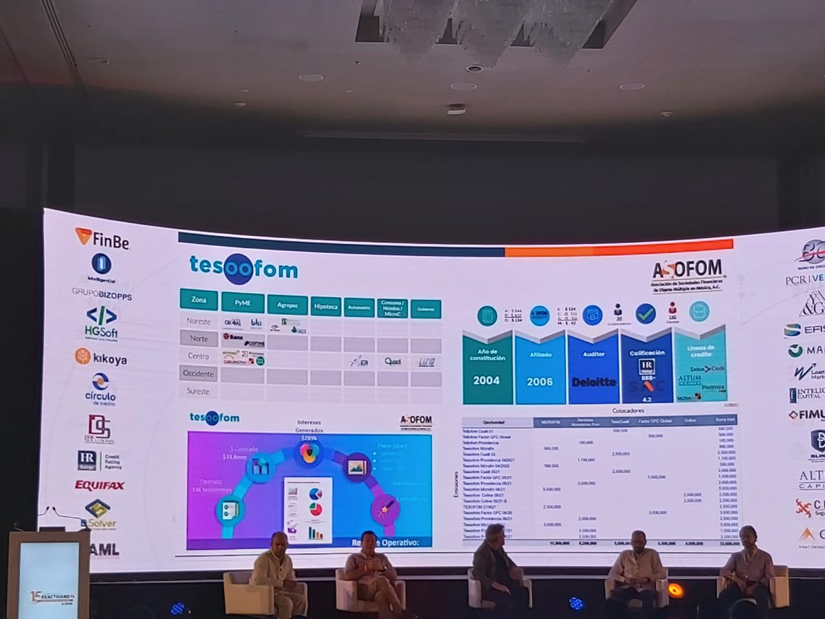 FCualli's tweet photo. Tesoofom en la 15° Convención Nacional de @ASOFOM_OFICIAL.

#JuntosSomosMás pero #ColaborandoSomosMásFuertes

#CreditoResponsable #ReactivaciónFinanciera #ASOFOM #SectorSOFOM https://t.co/1XqFCWsy4n