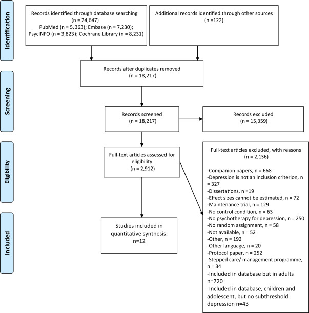 JAACAP's tweet image. #JAACAP #metaanalysis finds psychological treatments to be effective in reducing subclinical #depressivesymptoms in adolescents. @pimcuijpers jaacap.org/article/S0890-…