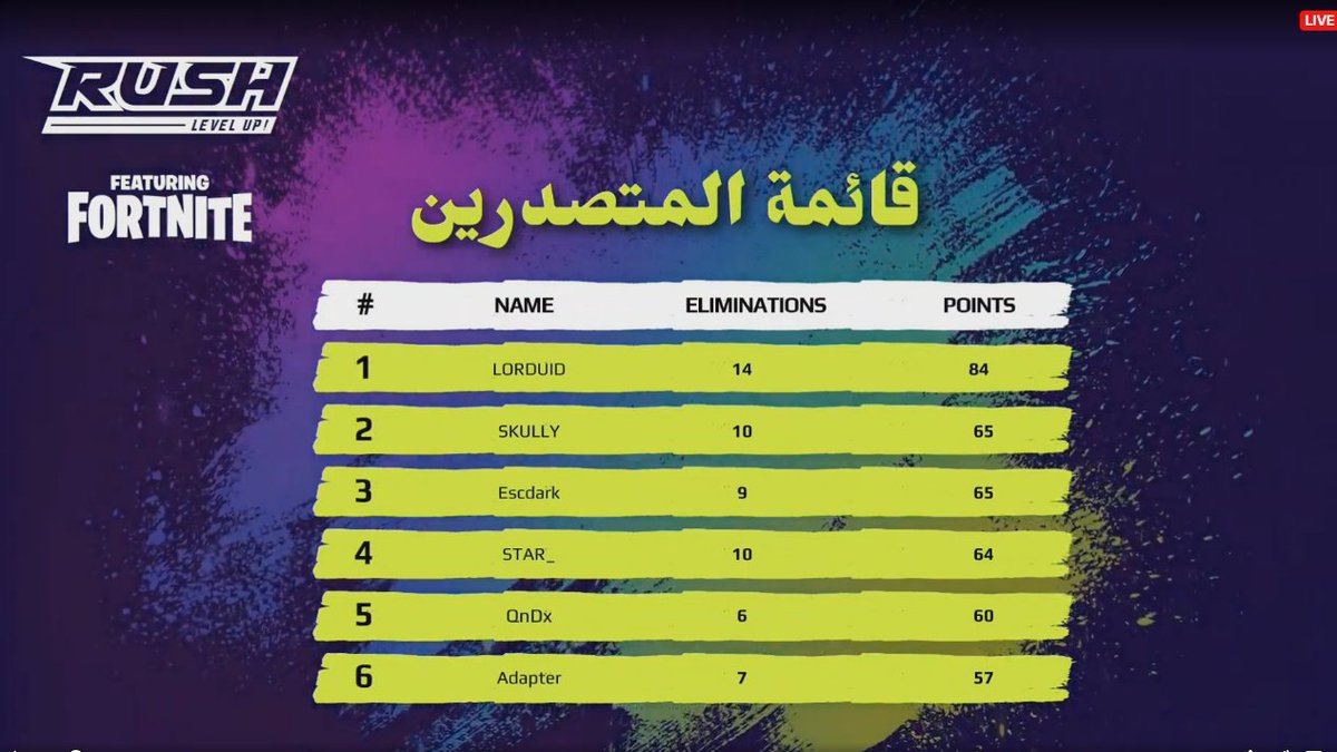 DEscdark's tweet image. Top 3 Rush Cup Lets go
@DiggersEs