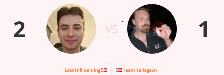 EastHillLOL's tweet photo. Etter tap i første runde, kommer EHG kraftig tilbake med seier i både andre og tredje runde. EHG kommer dermed vinnende ut mot Team Tallagzon. https://t.co/5tN5obil0y