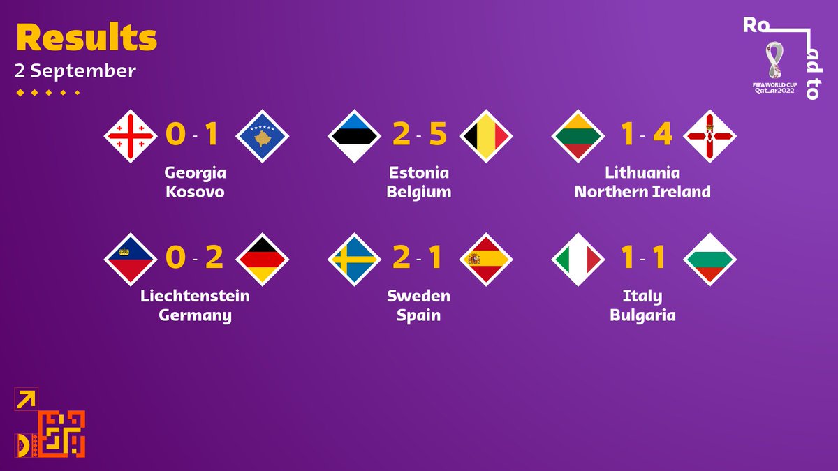 Fifa World Cup On Twitter Sweden Go Top Of Group B Italy Equal Spain S World Record England Stay Perfect Uefa Wcq Standings Https T Co Utbvxir9rh Https T Co Lqw7qy3cqk