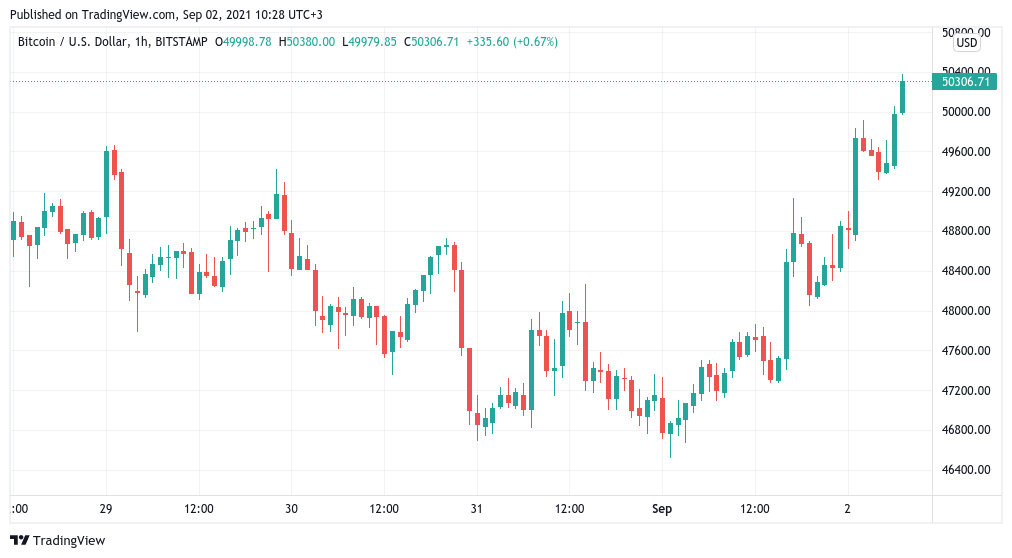 thedodgecoin's tweet photo. Bitcoin (BTC) swiftly reclaimed $50,000 on Sep. 2 as bears felt maximum pain and lost hundreds of millions of dollars..

#Altcoin #Bitcoin #BitcoinPrice #Blockchain #BTCPricePrediction #BTCPriceToday #BTCSep2021 #DeFi #Markets #Solana #Technology

https://t.co/pxKYBuEcUz https://t.co/RT38F7sbKa