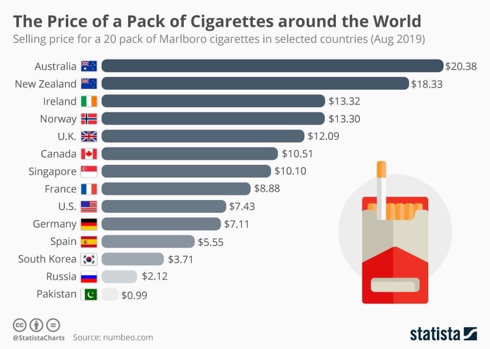 Сколько в мир сигарет. Стоимость сигарет в разных странах. Австралийская пачка сигарет. В какой стране самые дорогие сигареты. Пачки сигарет в разных странах.