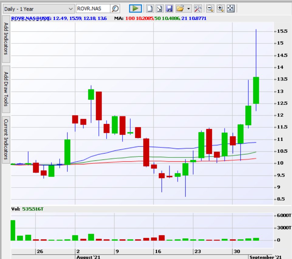 $ROVR pet services coy hit $15.59 USD last night, current mkt cap is $2.2bn USD, up over 35% since listing as ROVR from the Nebula SPAC back in July

$MPA #madpaws is 🇦🇺 little brother to $ROVR

✅$30M mkt cap
✅$12.5M cash at 17c, 
✅#1 in 🇦🇺

(I own $MPA)

#pandemicpuppies