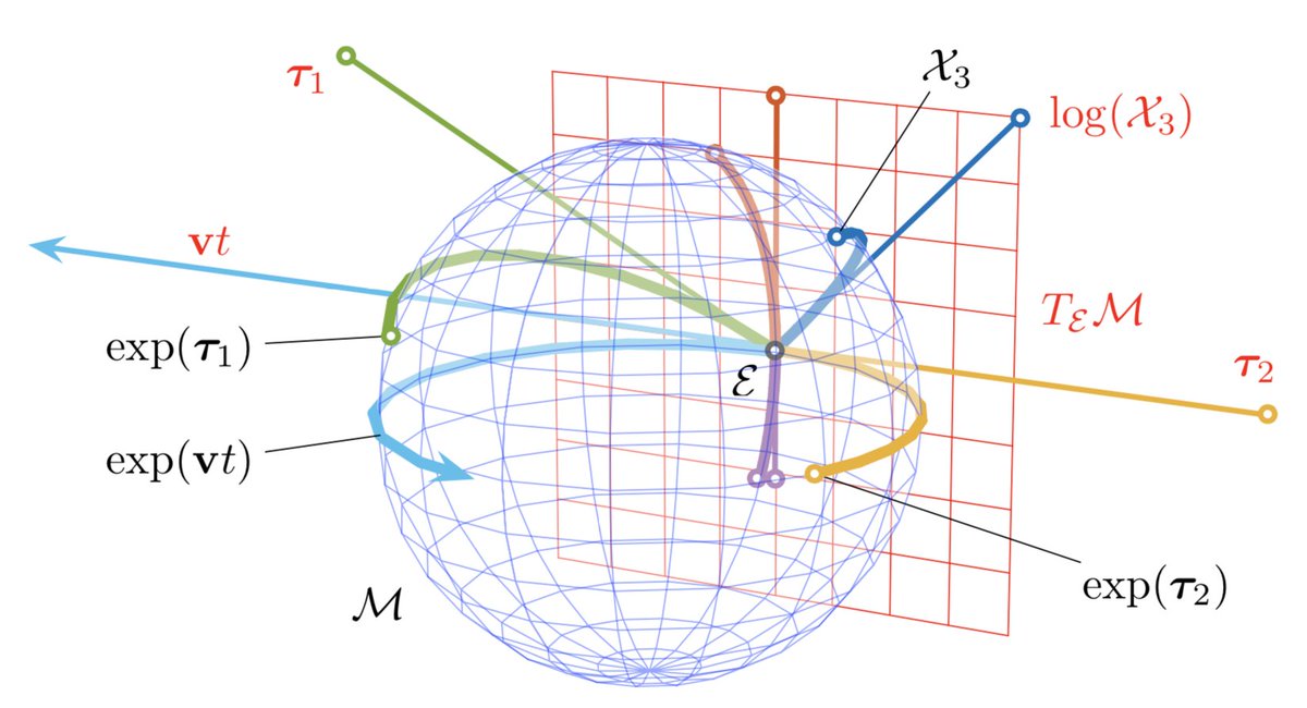 This summer I've been working to finally understand Lie Theory, the basis for proper estimation on over-parameterised manifolds like SE(3). There are some great tutorials for the roboticist out there; I especially like Micro Lie Theory by Solà et al. arxiv.org/abs/1812.01537