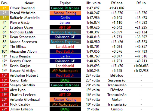europeanwf1's tweet photo. 23/23

- E PELA PRIMEIRA VEZ NA GP3, OLIVER ROWLAND (@CamposF1v) VENCE MAS SOBRE MUITAS POLEMICAS, POIS ESTA SENDO INVESTIGADO PELA BATIDA TRIPLA!!!!

- WEHRLEIN (@ManorGP3) E MARCIELLO (@CarlinF1SM) TERMINAM NO PODIO APOS TODA MALUQUISSE!!!!

- Hubert e Daly abandonam. https://t.co/sJNO03P3W2