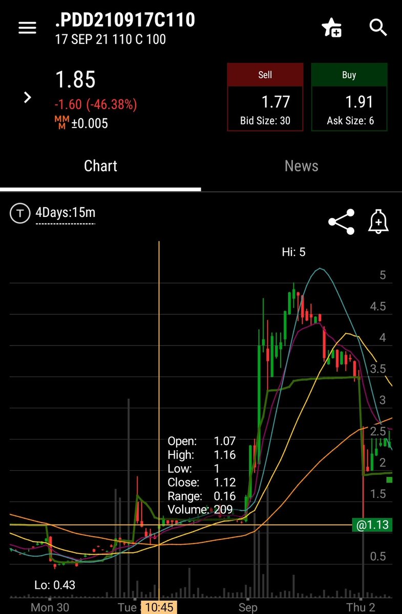 goldrushacademy's tweet image. Already a great week in the books and we have one day left.... How about a 1050% banger on $PDD the other two went for over 300% each. Again we were in last we #options #humanalgo #money #fintwit #easymoney