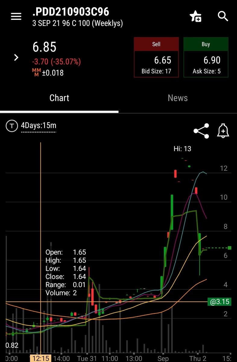 goldrushacademy's tweet image. Already a great week in the books and we have one day left.... How about a 1050% banger on $PDD the other two went for over 300% each. Again we were in last we #options #humanalgo #money #fintwit #easymoney