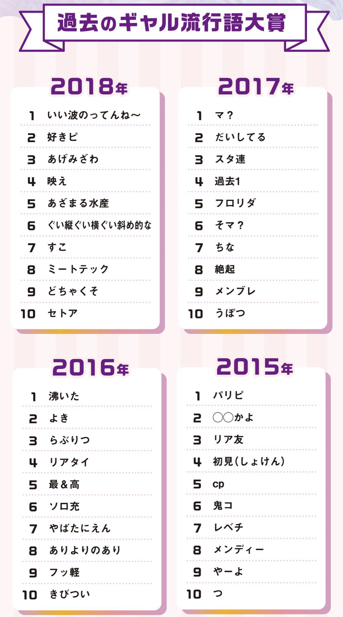 サトえもん 若者言葉と聞いてギャル語を思い浮かびますが おっさんな自分には意味不明な言葉のオンパレードな 21年はどんな新しいギャル語がランキングされるのか凄く楽しみです 艸 T Co Nx2k5ehnr5 Twitter
