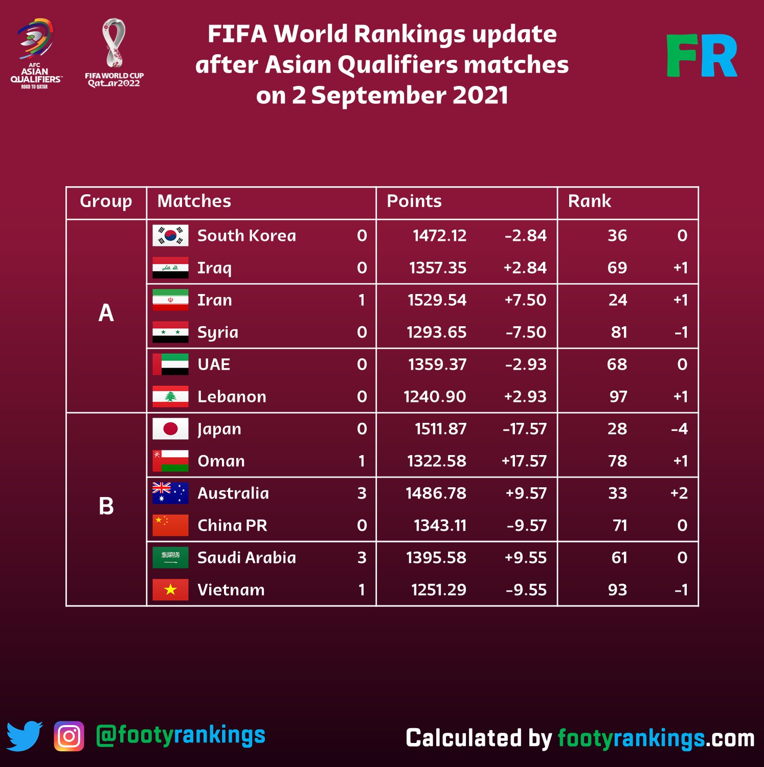 Fifa World Rankings September 2021