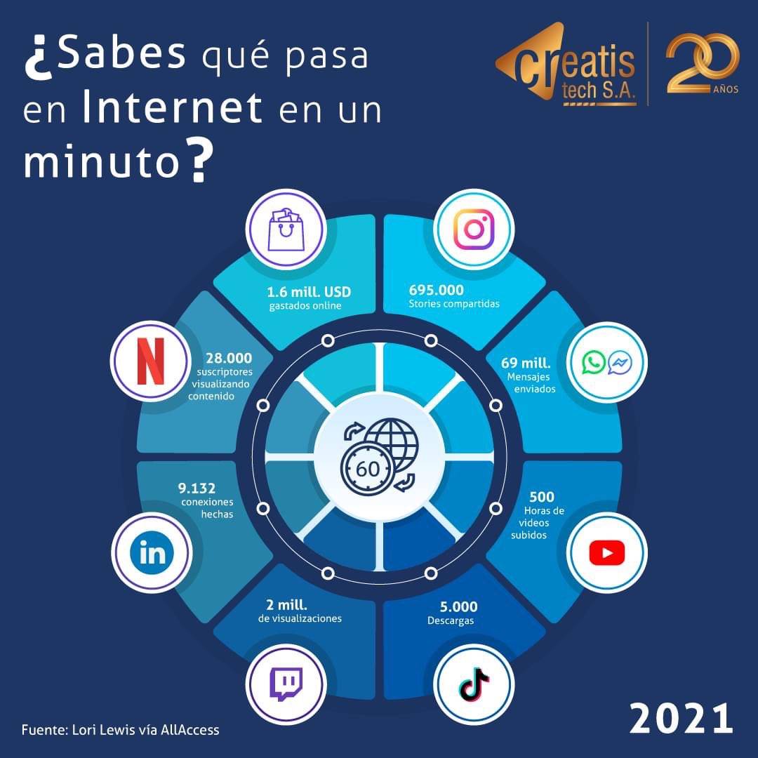 Lfmroldan's tweet image. En 2021 ¿Sabes qué pasa en internet en un minuto?
