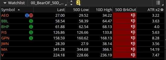 TheMillerCode's tweet image. Here&apos;s the list of #bearstocks that brokedown to new 50 day lows... #turtletrader