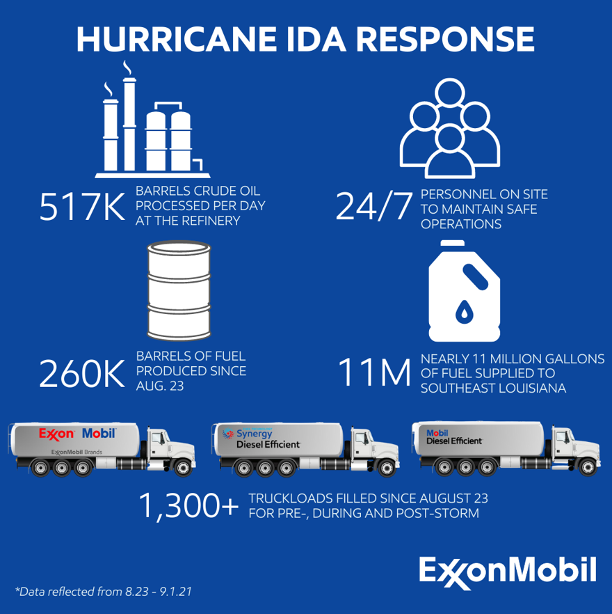 TEGPR's tweet photo. #TEGClientNews: @ExxonMobilBRA has provided more than 260,000 barrels of fuel to Southeast Louisiana since Monday. That’s enough to fill more than 1,300 truckloads or nearly 11 million gallons. That’s enough to fill 687,500 cars with 16 gallon tanks. #HurricaneIdaRelief https://t.co/YFZ1AxpqPg