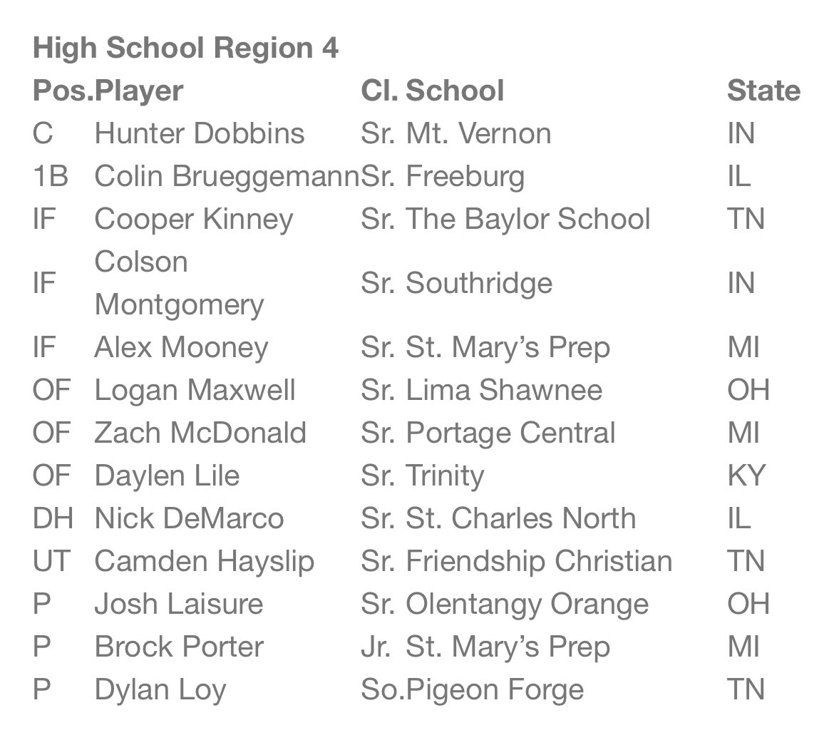 Illinois High School Baseball Coaches Association (@ihsbca1) on Twitter photo Congratulations to <a href="/colinbrueggeman/">Colin</a> of <a href="/FburgBaseball/">FCHS Baseball</a> and <a href="/_nickdemarco/">Nick DeMarco</a> of <a href="/SCNbaseball/">SCN Baseball</a> on earning <a href="/ABCA1945/">ABCA</a> All-Region honors following outstanding seasons this past spring. Congratulations to <a href="/colinbrueggeman/">Colin</a> of <a href="/FburgBaseball/">FCHS Baseball</a> and <a href="/_nickdemarco/">Nick DeMarco</a> of <a href="/SCNbaseball/">SCN Baseball</a> on earning <a href="/ABCA1945/">ABCA</a> All-Region honors following outstanding seasons this past spring.