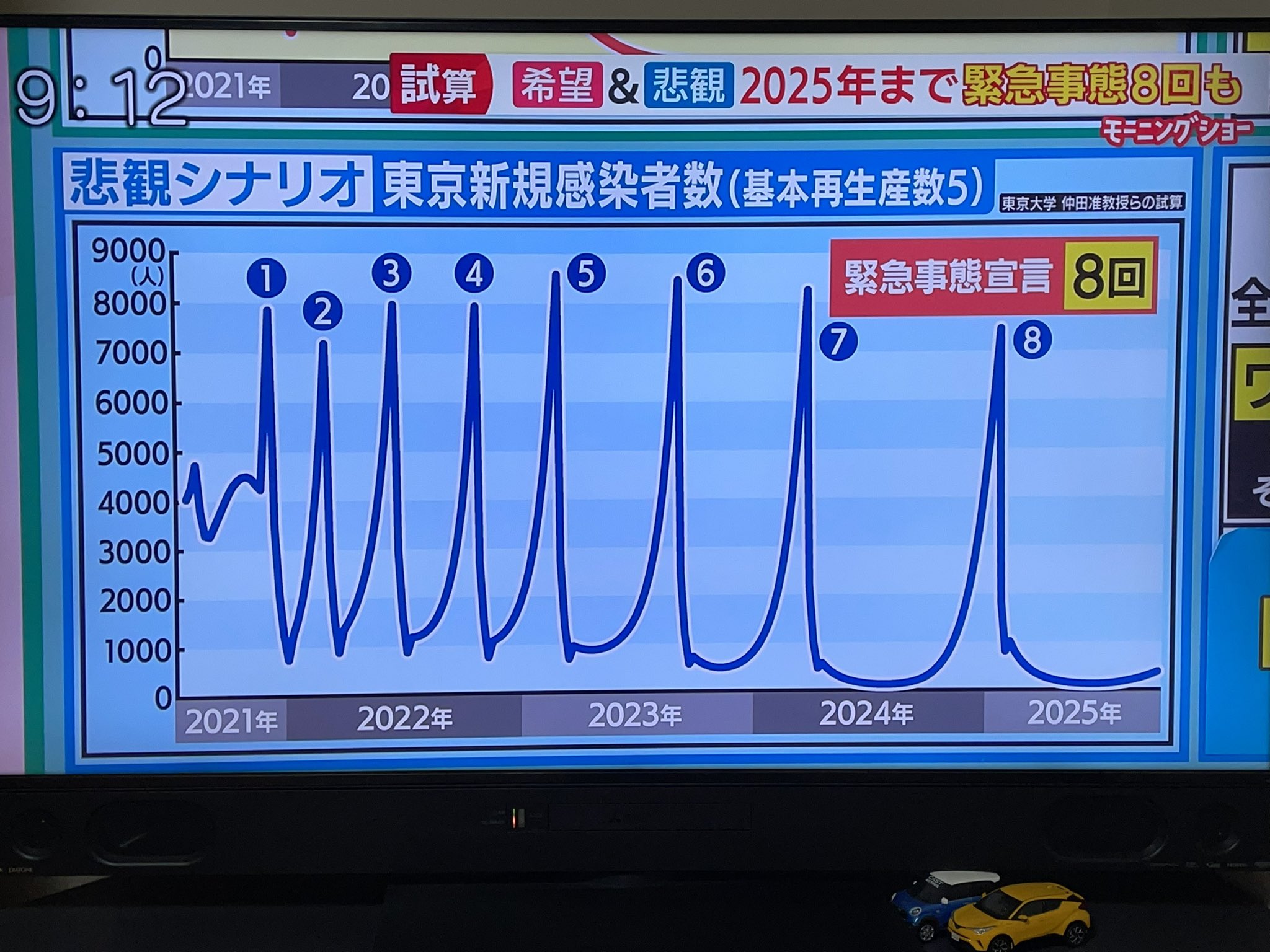 しんご 2021シーズンお疲れ様でした On Twitter 2025年まで緊急事態宣言が ワクチン接種が進めばこんな最悪の シナリオにはならないというが 3回も4回も さらに毎年2回接種必要と言われたら コロナよりワクチンで亡くなる人半端なく出そう Https T Co