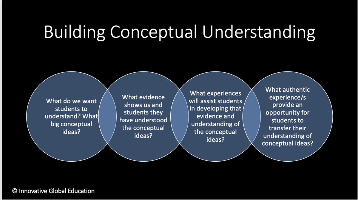 igeeducators's tweet image. Ideas to consider when building conceptual understanding.
