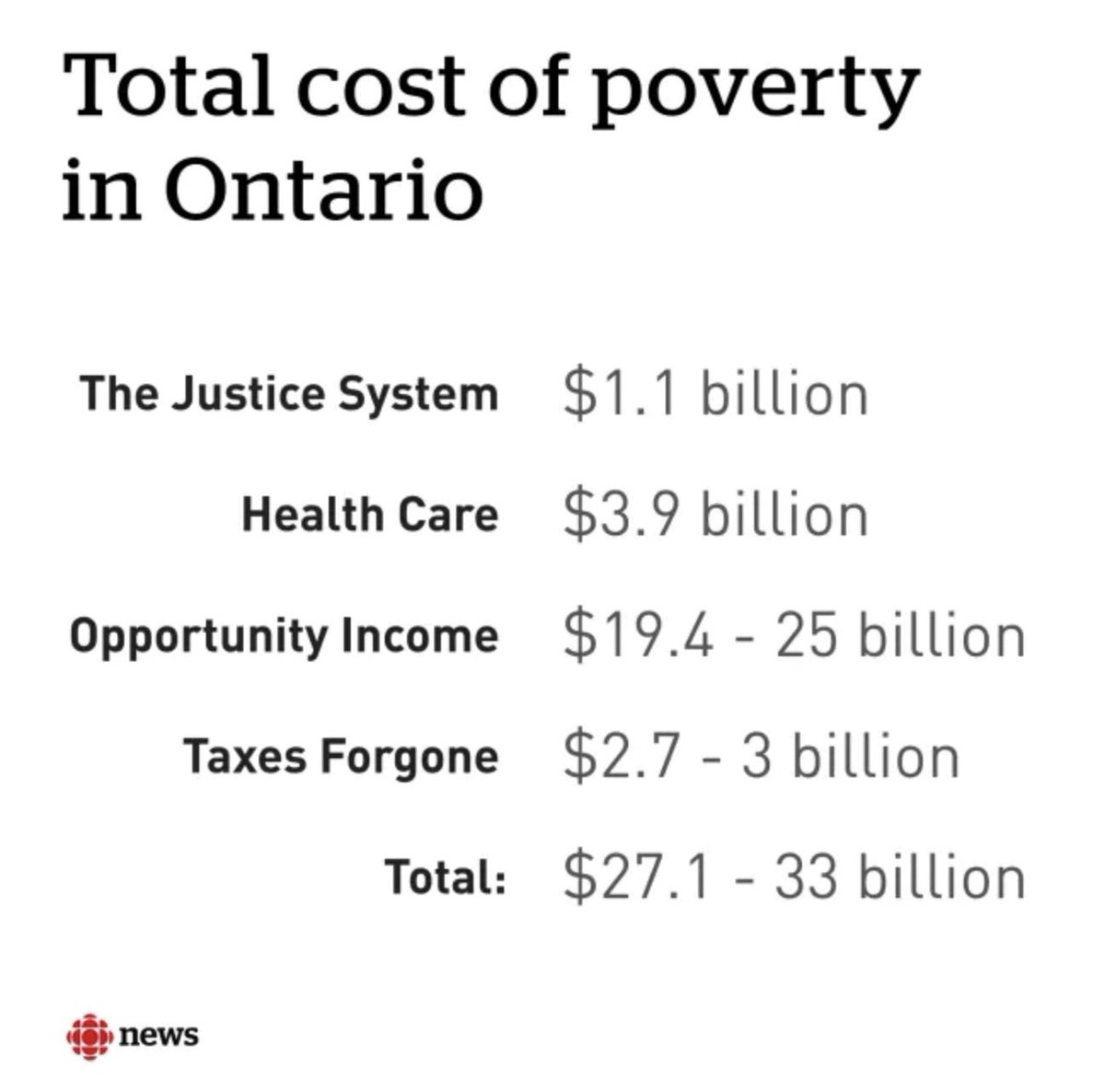 Newsflash: social safety net spending and reducing #poverty DOES save money and suffering and spurs economic growth. Check out how much poverty cost just the province of Ontario in 2018 according to a @FeedOntario study.

#IStandWithTrudeau #VoteLiberal #Faceafacetva #Elxn44 https://t.co/fQ6Kc8at0U https://t.co/t6uAuiopJ6