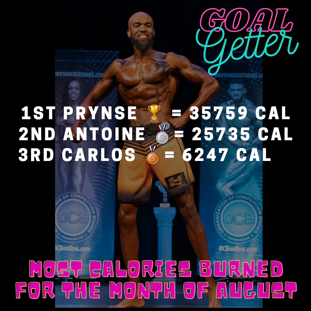 shock_body's tweet photo. Congrats to these hard working group of athletes. They've managed to burn the most calories for the month of August (out of the guys) 👏🏼👏🏼👏🏼

🏆1st = @pova_royal_fitness 
🥈 2nd = @tumtum_jr 
🥉 3rd # @iam_litfit 

#caloriesburned #transformation #competitionseason #bodyshockgain https://t.co/FTvPGpbJEr