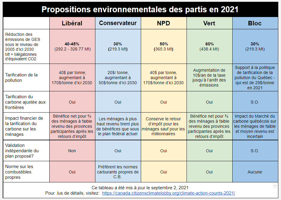 CitizensLobbyCa's tweet image. #Elxn44 #CodeRed 
Later is too late. Plus tard, c’est trop tard.
Climate Action Counts. Compare voting records and climate policies. 
 L’action climatique compte.  Comparez les résultats des votes et les politiques climatiques. canada.citizensclimatelobby.org/climate-action…
@FirmeMarlo