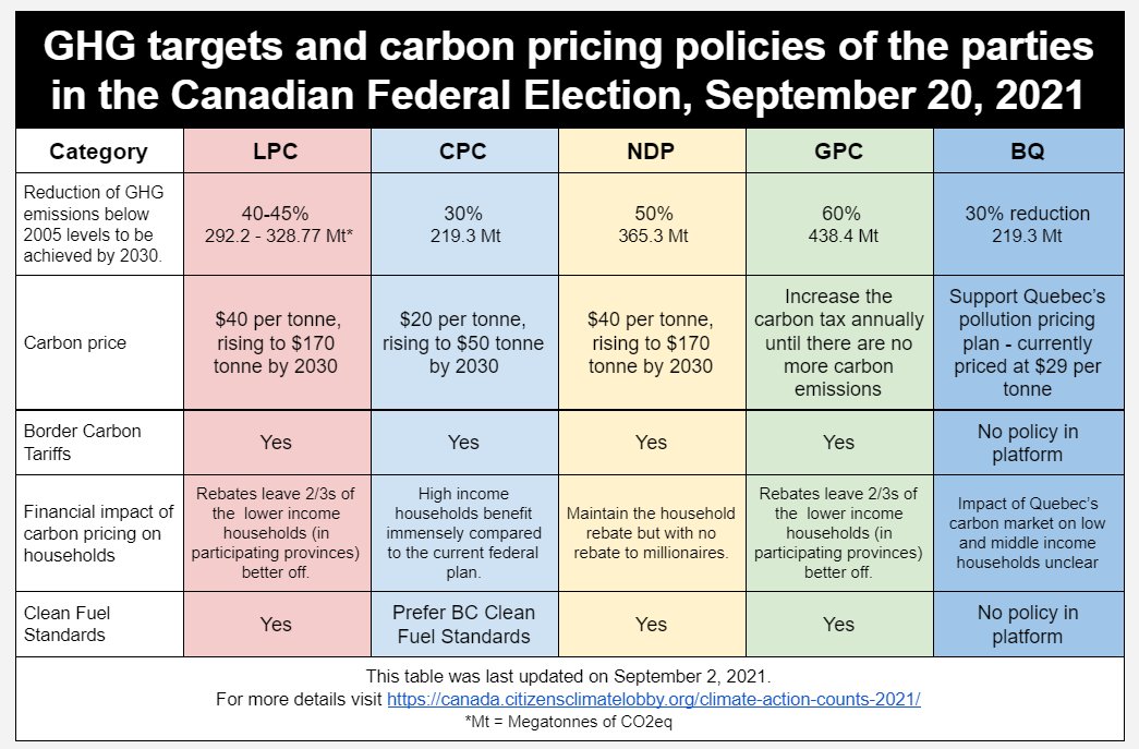 CitizensLobbyCa's tweet image. #Elxn44 #CodeRed 
Later is too late. Plus tard, c’est trop tard.
Climate Action Counts. Compare voting records and climate policies. 
 L’action climatique compte.  Comparez les résultats des votes et les politiques climatiques. canada.citizensclimatelobby.org/climate-action…
@FirmeMarlo