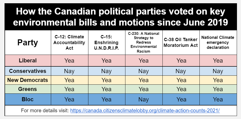 CitizensLobbyCa's tweet image. #Elxn44 #CodeRed 
Later is too late. Plus tard, c’est trop tard.
Climate Action Counts. Compare voting records and climate policies. 
 L’action climatique compte.  Comparez les résultats des votes et les politiques climatiques. canada.citizensclimatelobby.org/climate-action…
@FirmeMarlo