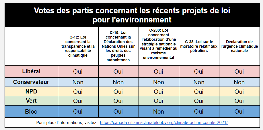 CitizensLobbyCa's tweet image. #Elxn44 #CodeRed 
Later is too late. Plus tard, c’est trop tard.
Climate Action Counts. Compare voting records and climate policies. 
 L’action climatique compte.  Comparez les résultats des votes et les politiques climatiques. canada.citizensclimatelobby.org/climate-action…
@FirmeMarlo