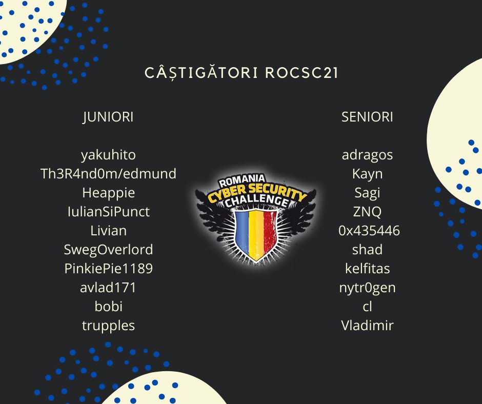 ECSC_Romania's tweet photo. 🏆 Ei sunt castigatorii ROCSC21. Felicitari tuturor participantilor! A fost o competiție acerbă.
 
👨‍💻 Ne vedem la antrenamente in bootcamp-ul de la Bran. 

🇷🇴 Hai România! 

#RoCSC21 https://t.co/KGBU6JmRhO