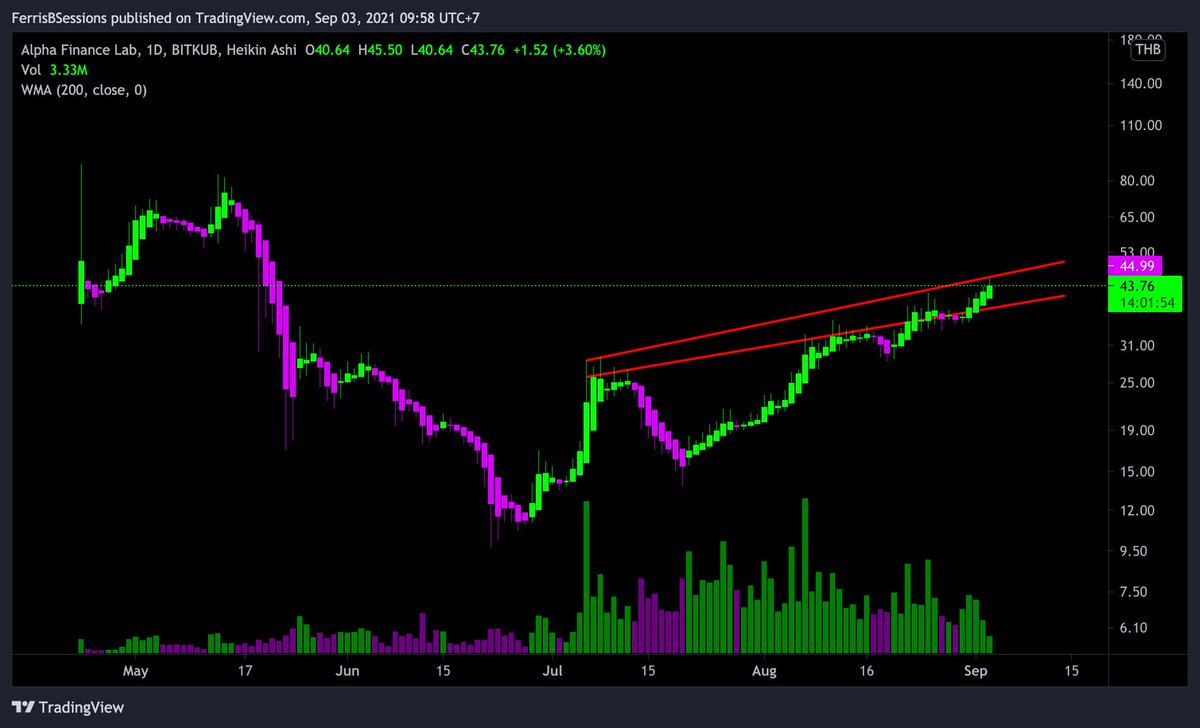 FerrisBSessions's tweet image. $ALPHA #AlphaFinanceLab looking like it wants some action. Consistent volume over the past few months pushing upward and wanting to show some fireworks...
