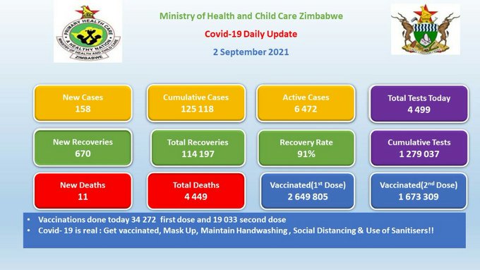 #Covid19 stats as at 2 September 2021
New deaths          11
Total deaths          4 449

New cases               158
Cumulative cases    125 118 
Active cases              6 472 
#GetVaccinatedNow 
<a href="/MoHCCZim/">Ministry of HealthZW</a> <a href="/WHO_Zimbabwe/">WHO Zimbabwe</a> <a href="/SwedeninZW/">Sweden in Zimbabwe 🇸🇪</a> <a href="/UNFPA_Zimbabwe/">UNFPA Zimbabwe</a> <a href="/Solwayo1/">Professor Solwayo Ngwenya PhD, FRCOG.</a> 

#SAYWHAT